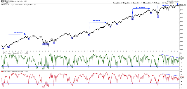 SPX Daily with Market Breadth Indicators 2010-2015