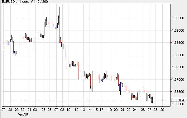 EUR/USD 4-Hour Chart