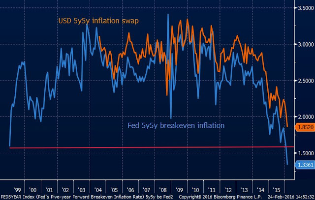 USD 5y5Y Inflation Swap vs Fed 5y5y Breakeven 1999-2016