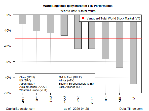 World Regional Equity Markets Performance