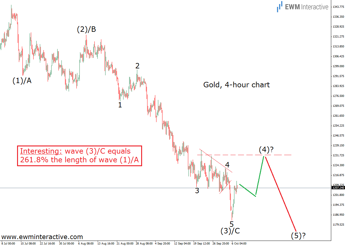 Gold 4-Hour Chart 7.10.14