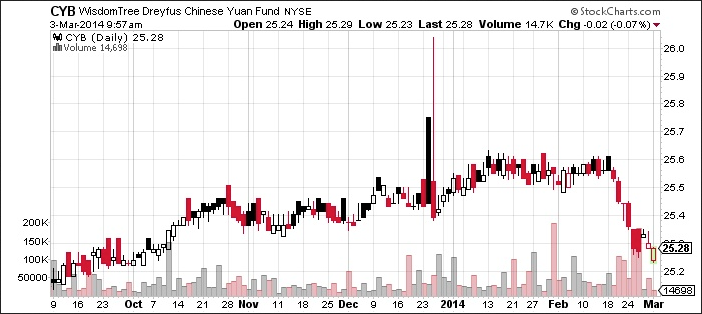 WisdomTree Dreyfus Chinese Yuan