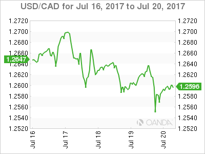 USD/CAD July 16-20 Chart
