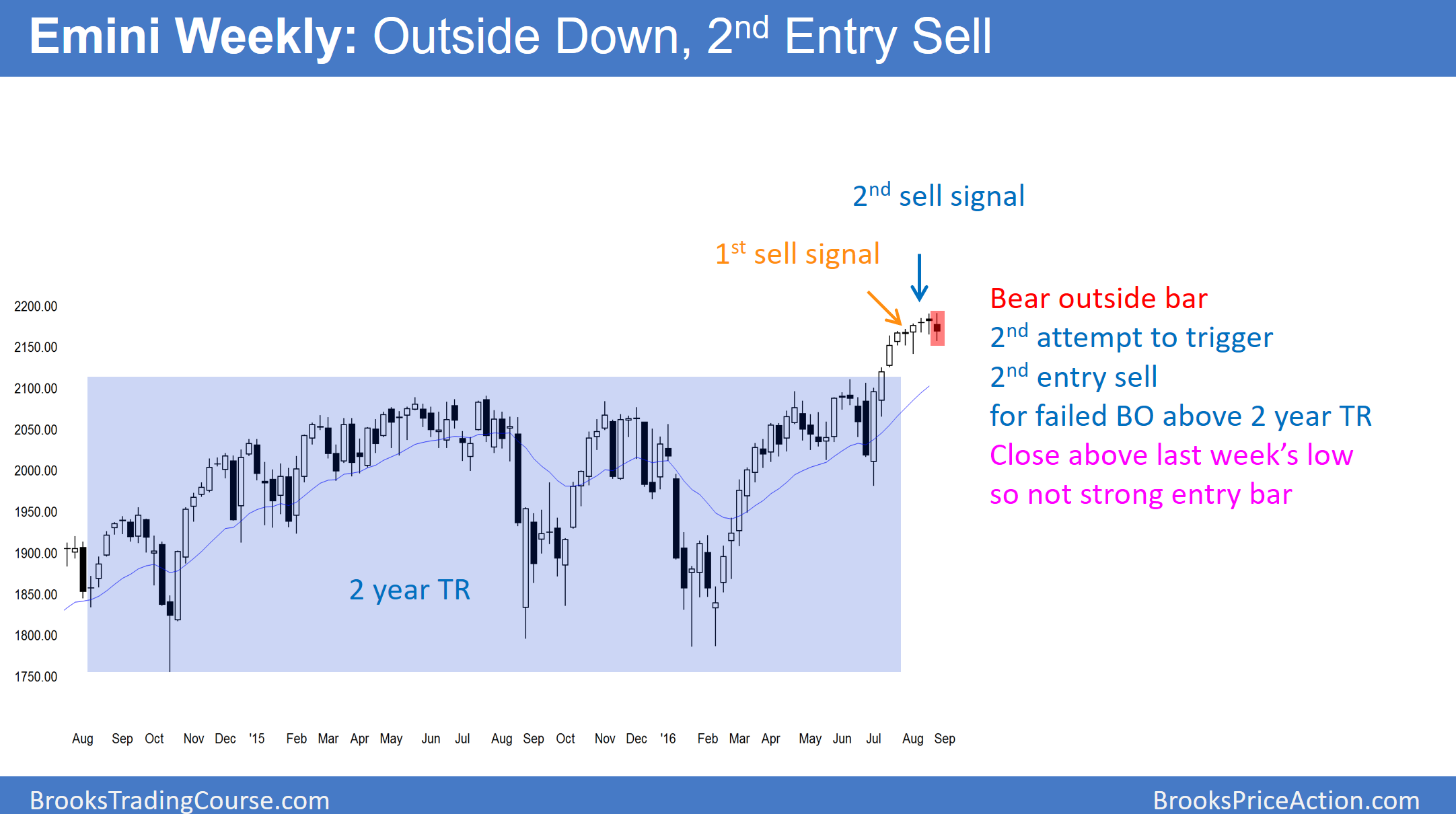Weekly S&P500 Emini futures candlestick chart