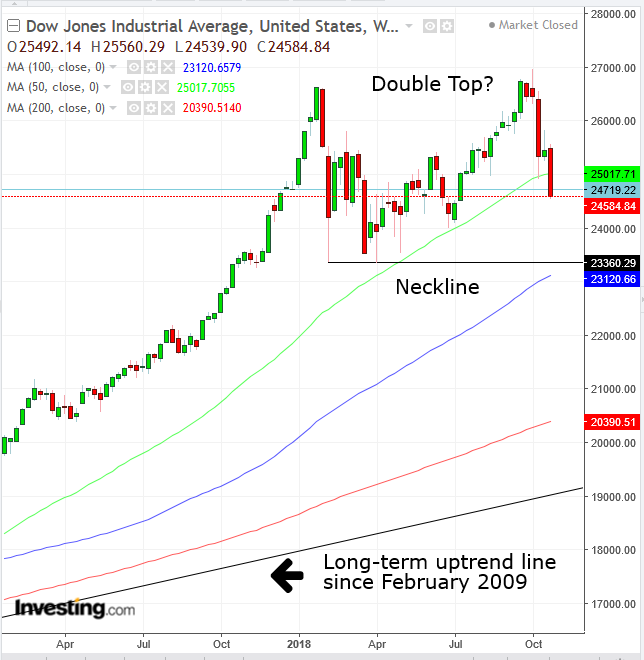 Dow Weekly Chart
