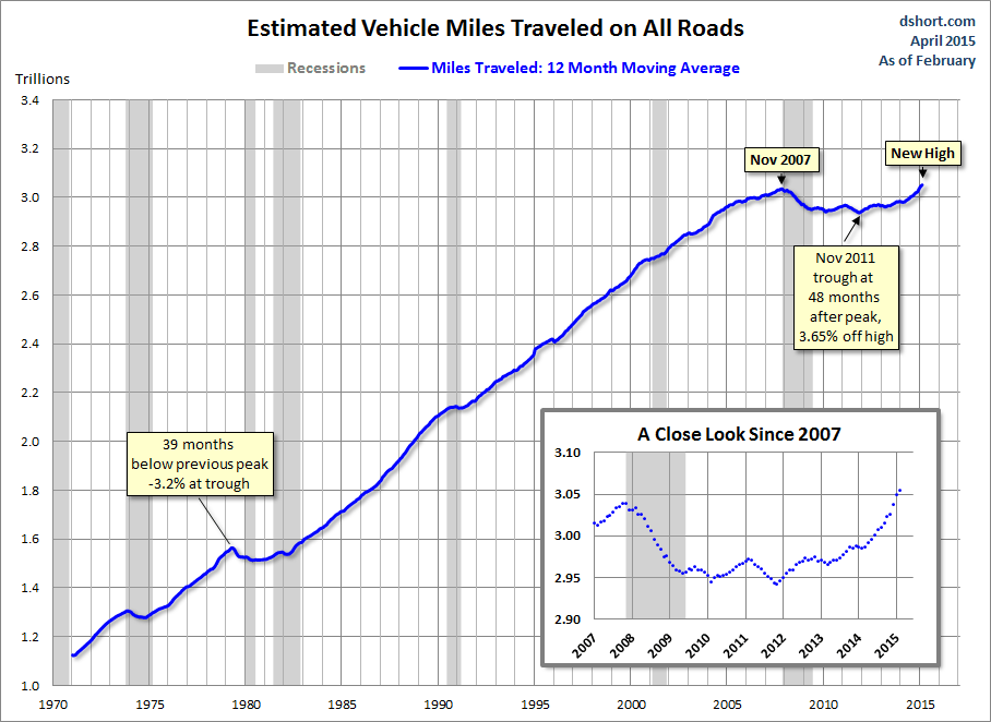 Estimated Vehicle Miles Traveled On All Roads
