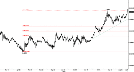 EUR/CHF Chart