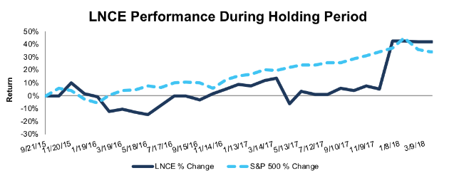 LNCE vs. S&P 500 – Price Return
