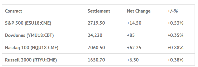 Index Futures