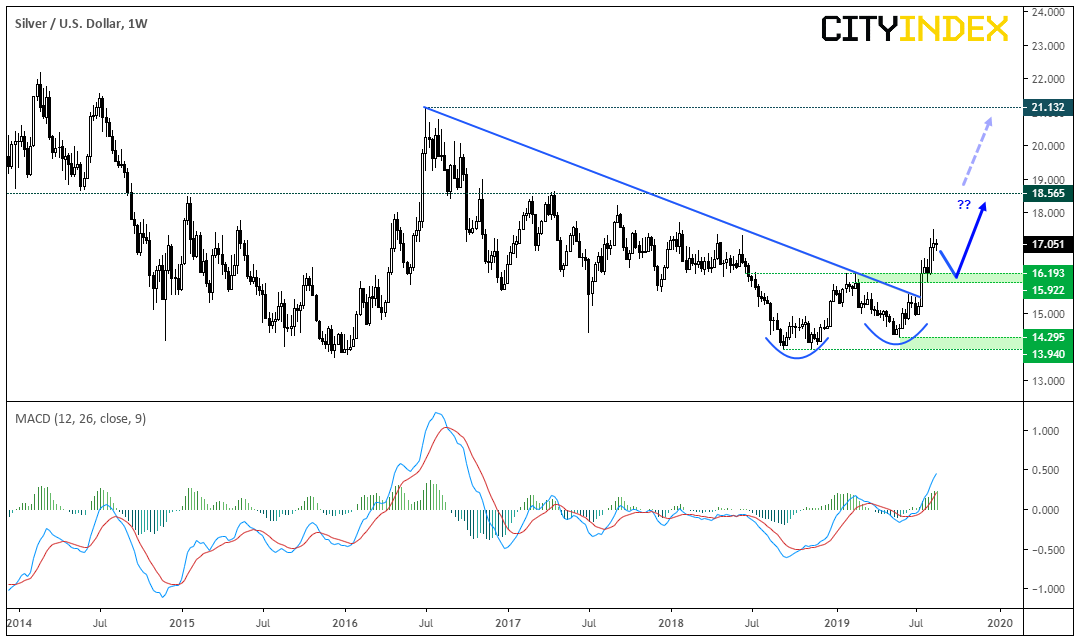 Silver/USD Weekly Chart