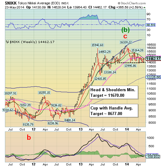 NIKK Weekly Chart