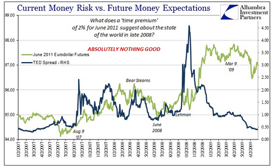 LIBOR TED June 2011 Eurodollar