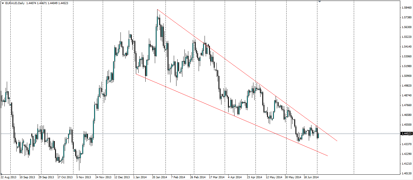 EUR/AUD Daily Chart