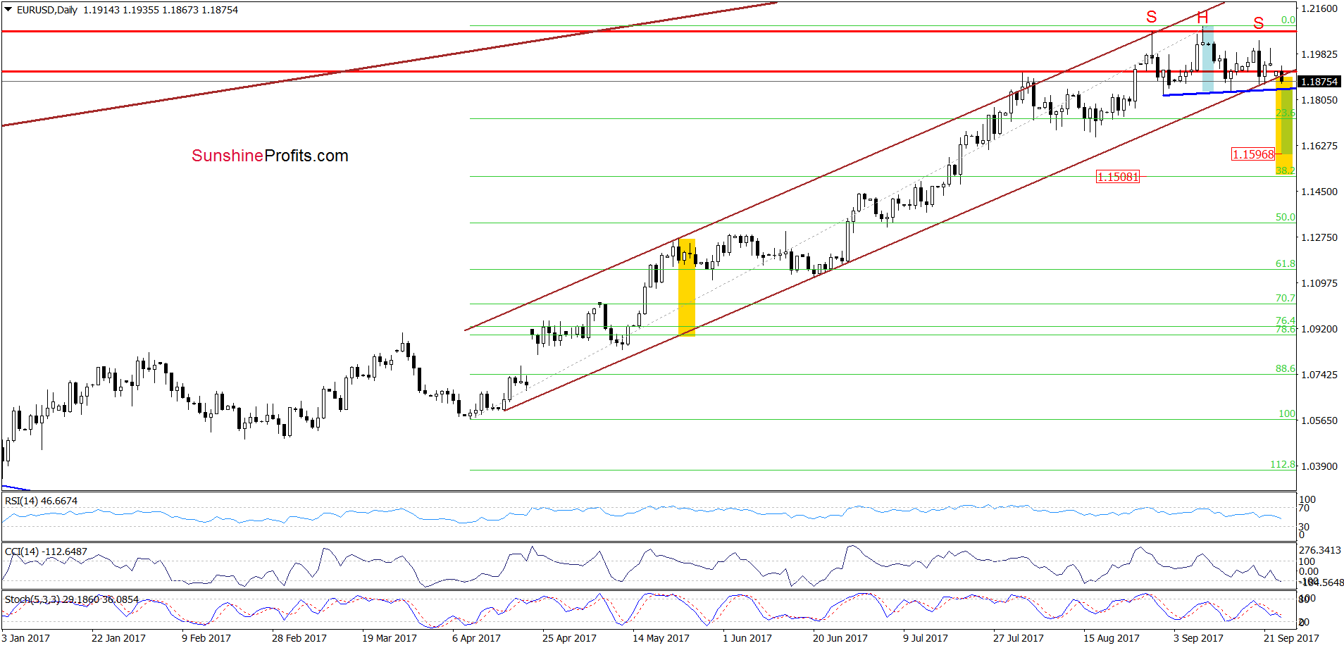 EUR/USD Daily Chart 