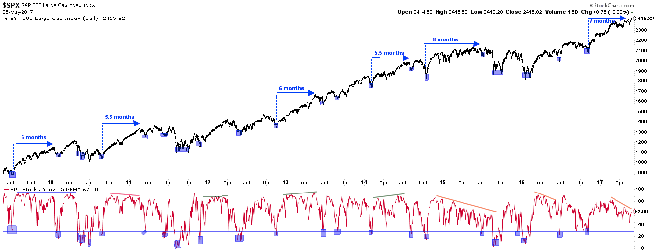 SPX Daily with Market Breadth