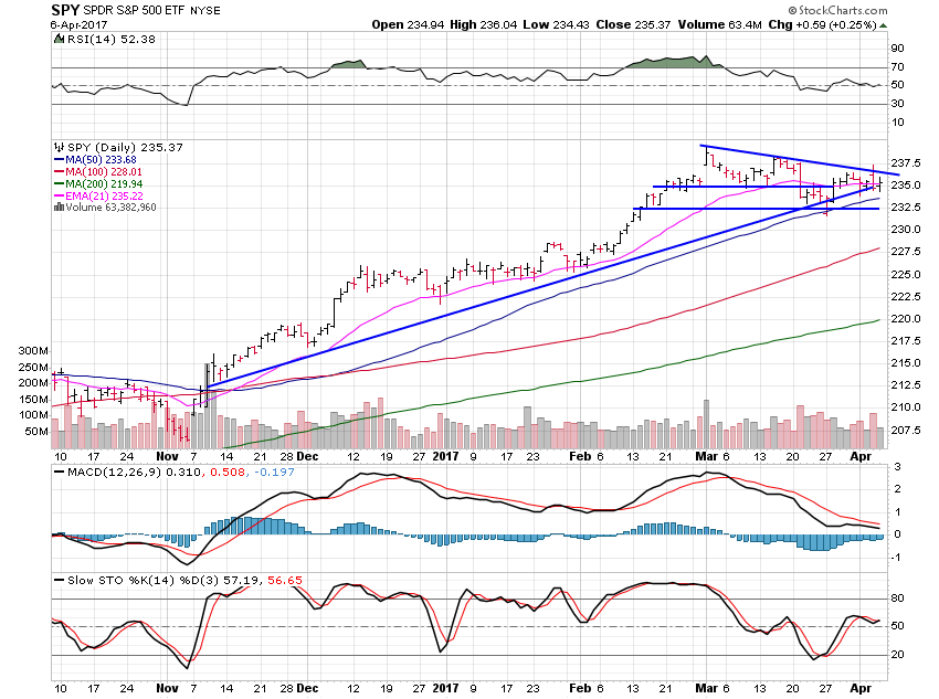 SPY Daily Chart