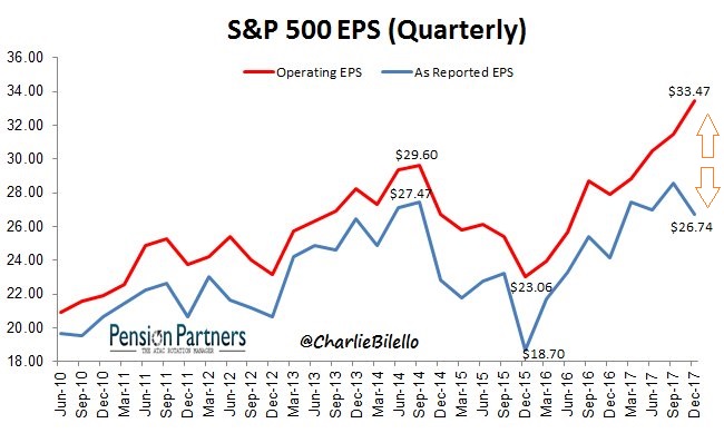 S&P 500 EPS Quarterly