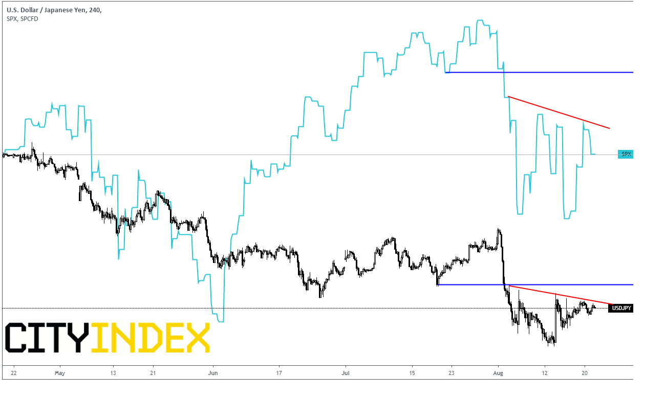 USD/JPY Chart