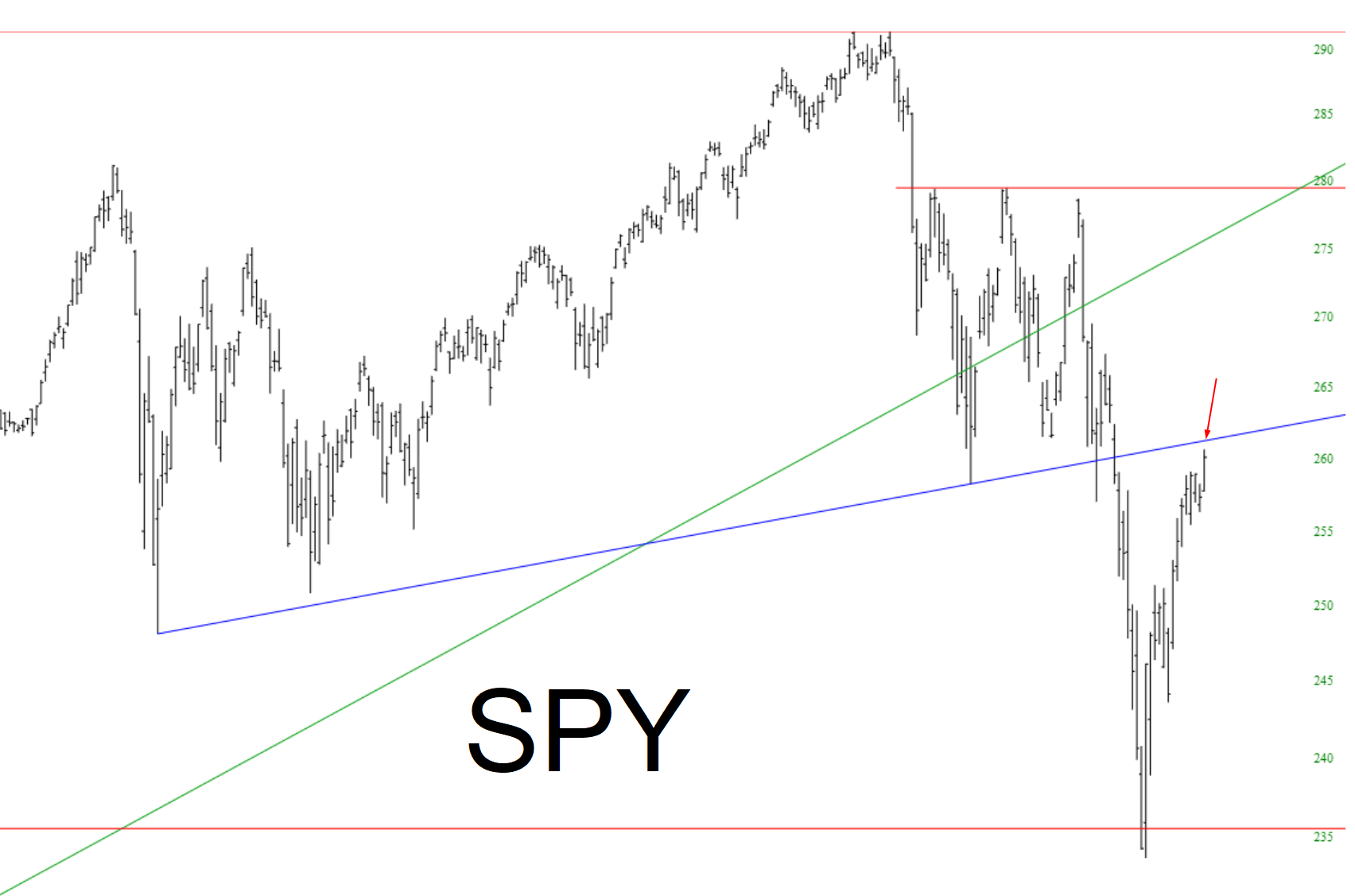 SPDR S&P 500