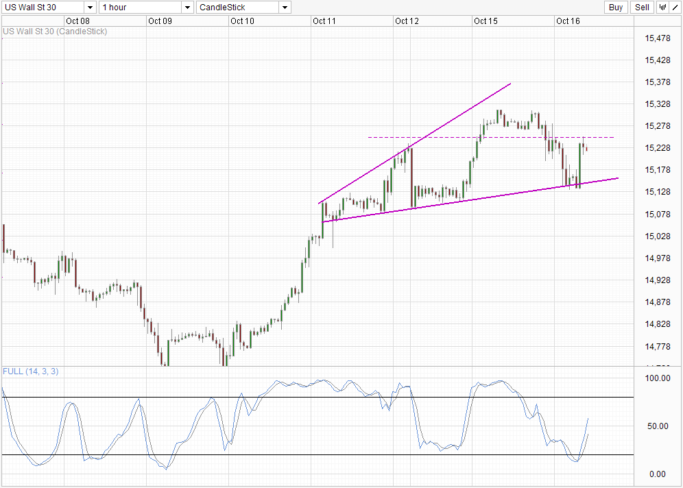 Dow 30 Hourly Chart