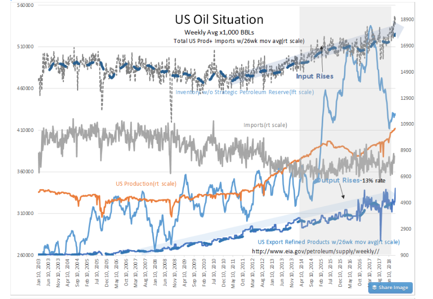 US Oil Situation