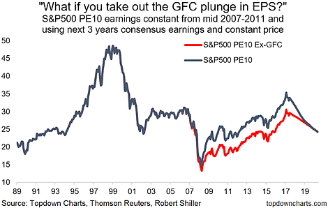 S&P500 PE10 Holding Earnings