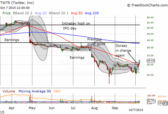 TWTR breaks out above 50DMA resistance