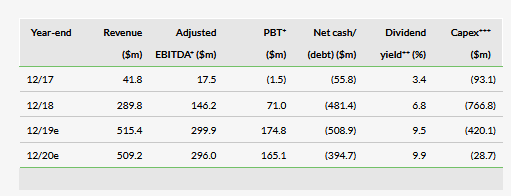 Diversified Gas & Oil Financials