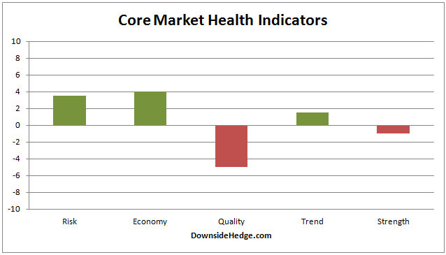 Core Market Health Indicators