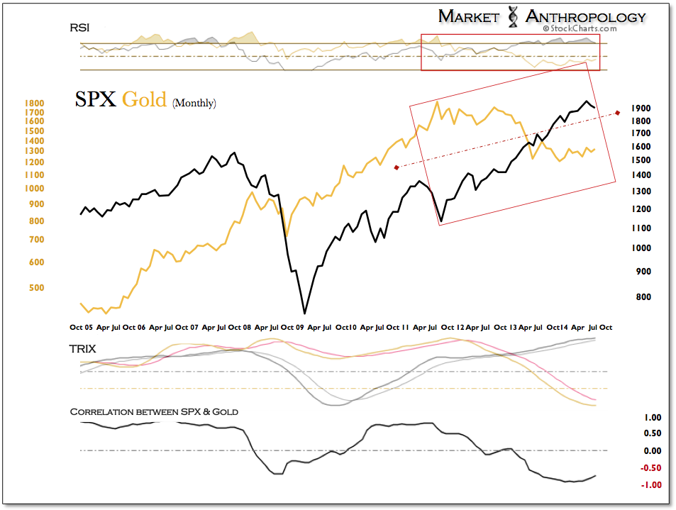 SPX vs Gold Monthly