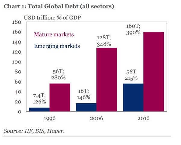 Global Debt Chart 
