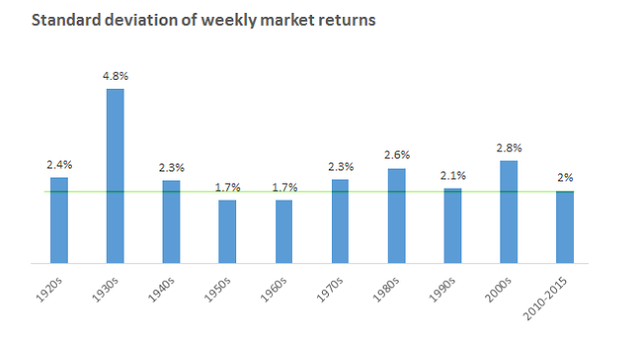 Standard Deviation of Weekly Market Returns 1920-2015