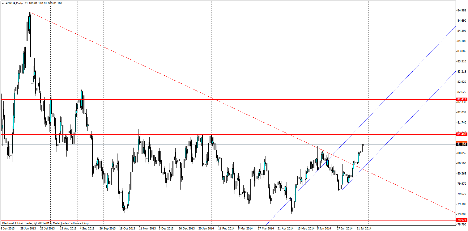 USDX, D1