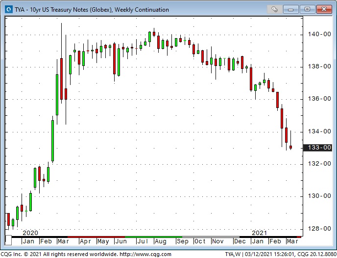 10-year Treasury notes weekly