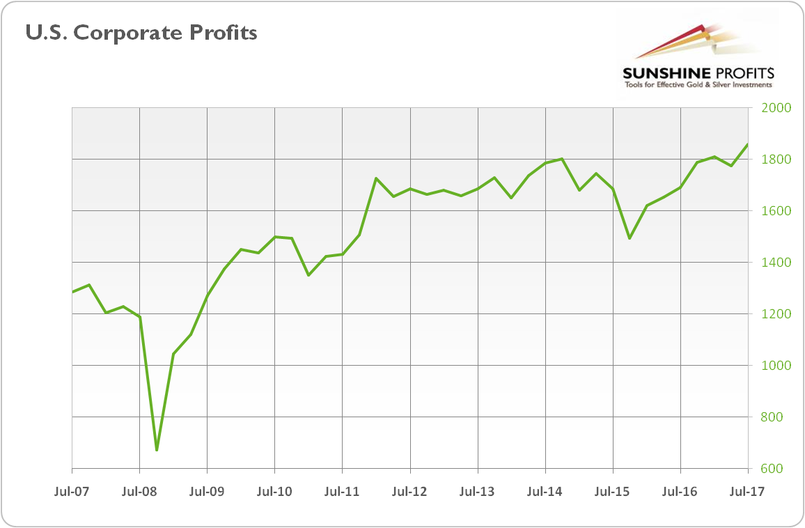 U.S. Corporate Profits