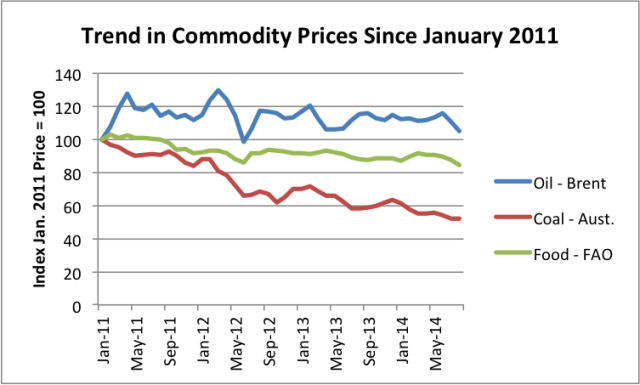 Trend in Commodity Prices Since January 2011