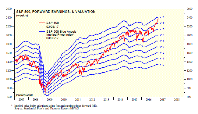 S&P 500 Forward Earning & Valuation