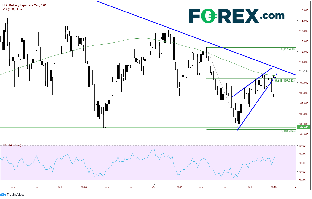 USD/JPY Weekly Chart