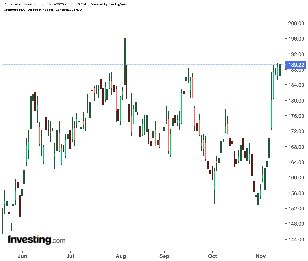 Glencore Daily