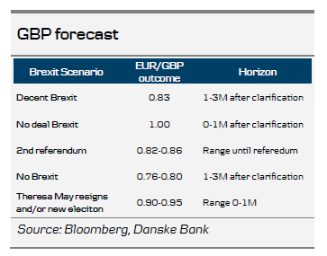 GBP Forecast