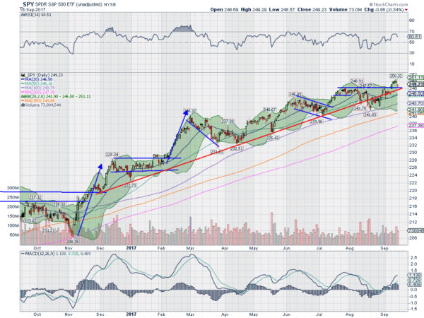 SPY Daily