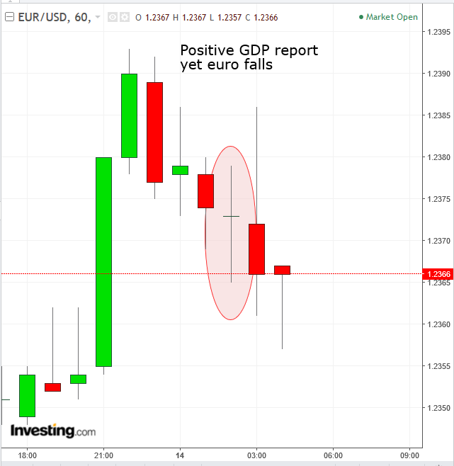 EUR/USD Hourly Chart