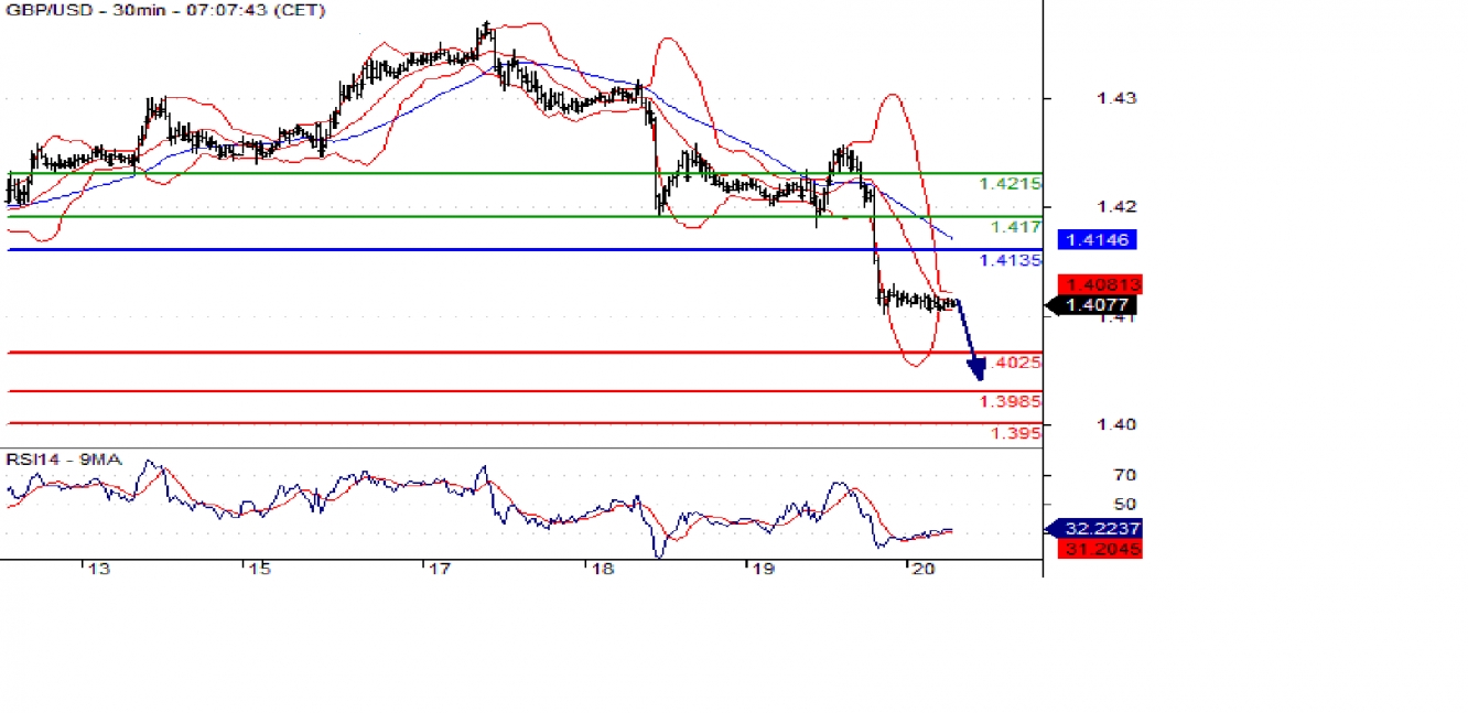 GBP/USD 30 min Chart