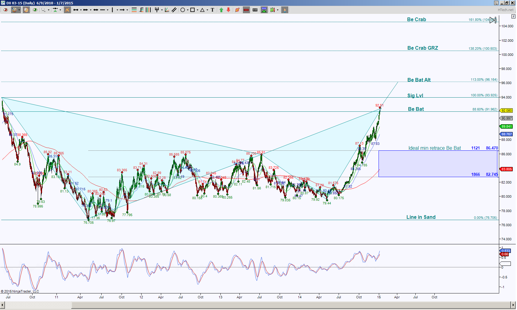 USD Daily Chart