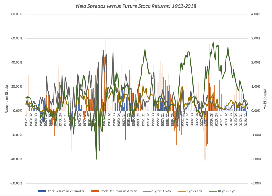 Yueld Spread Versus Futures Stock Returns 1962-2018