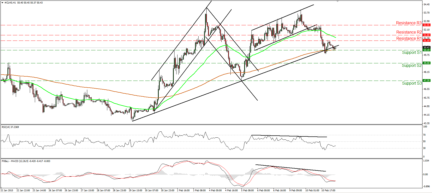 Oil Hourly Chart