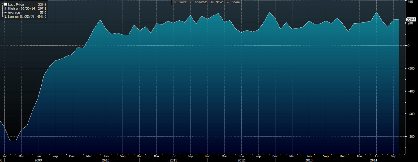 ADP Non-farm Payroll