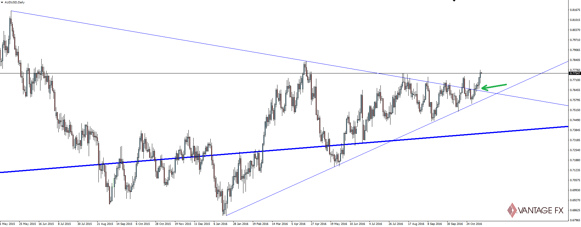 AUD/USD Daily Chart 2 