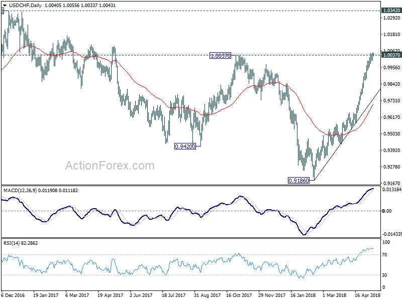 USD/CHF Daily Chart