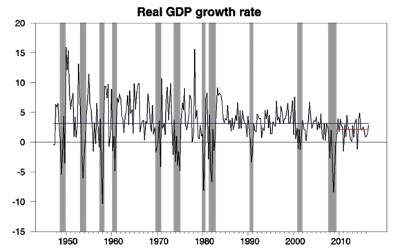 Real GDP Growth Rate 1950-2016